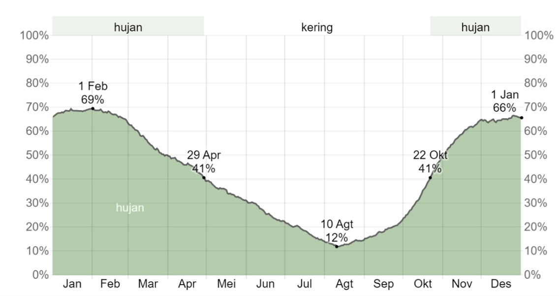 Gambar 2.8	Grafik Peluang Presipitasi Harian Kota Magelang