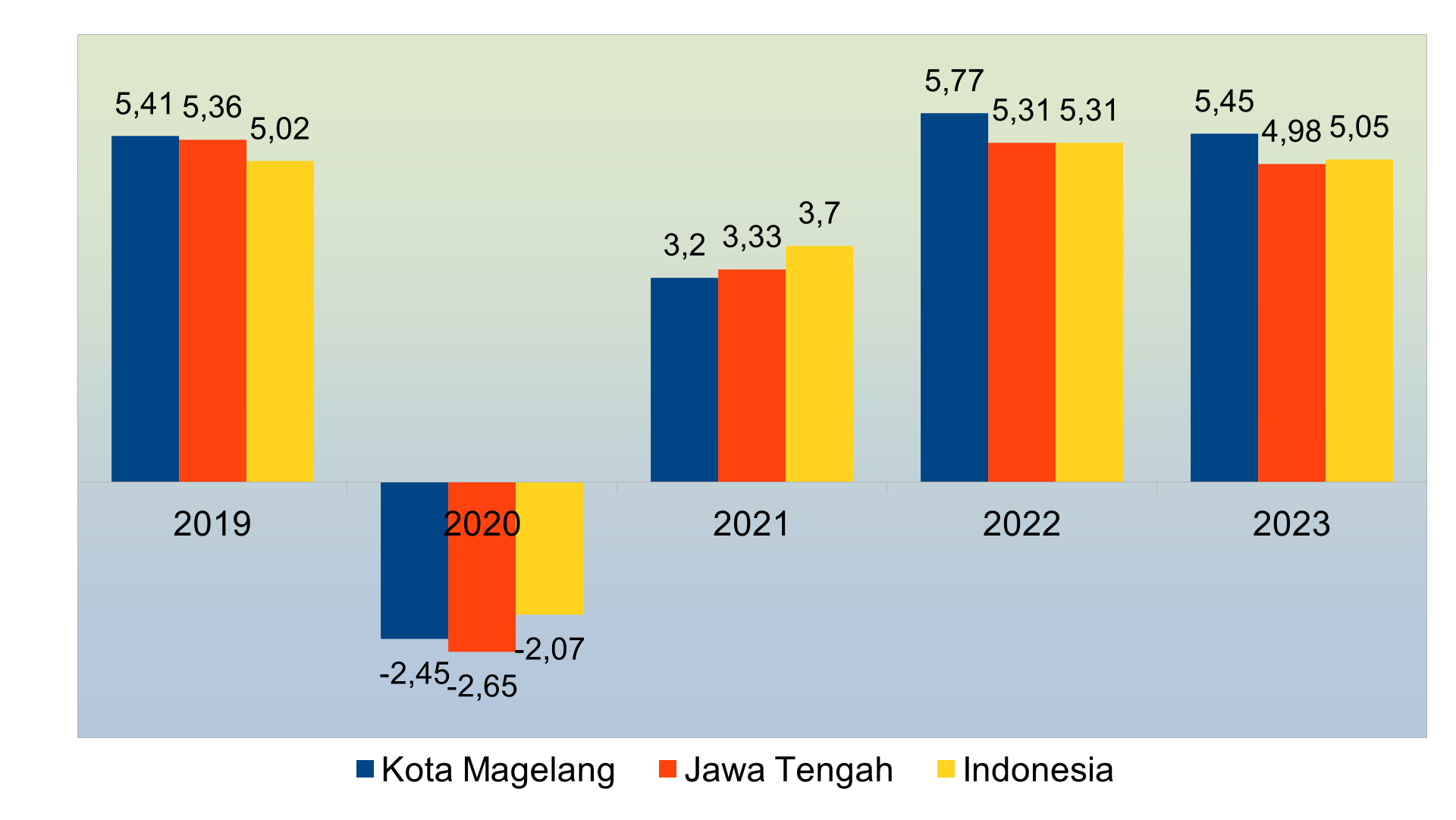 Gambar 2.13	Pertumbuhan Ekonomi Kota Magelang, Jawa Tengah,dan Indonesia (Persen), 2019 - 2023