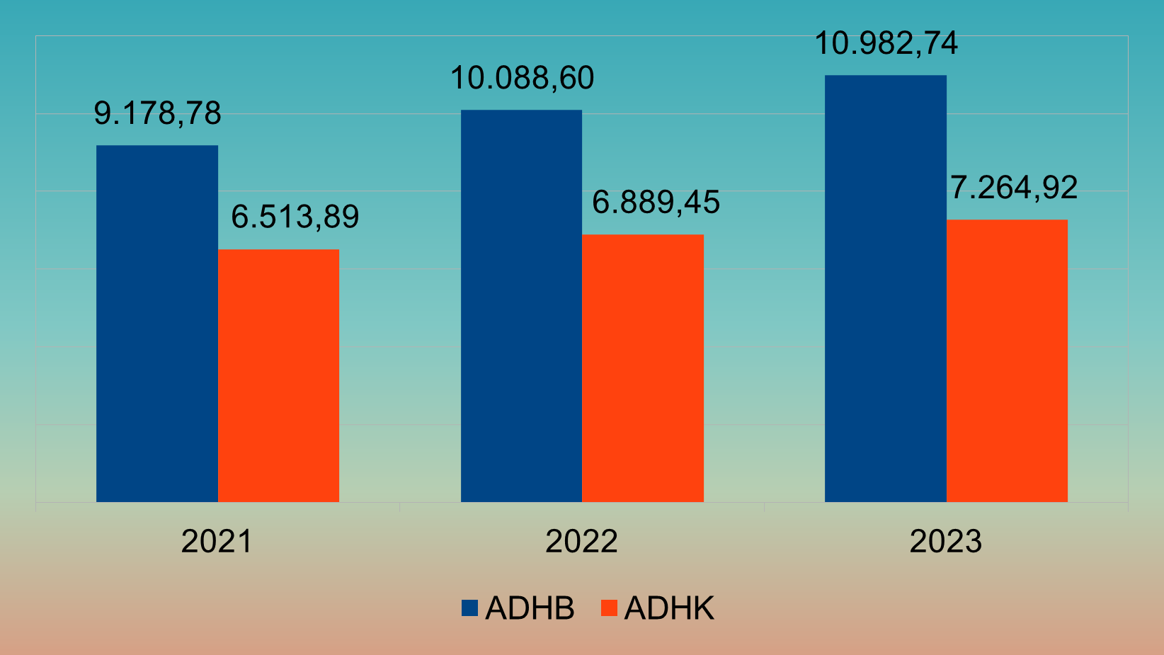 Gambar 2.14	Produk Domestik Regional Bruto (PDRB) Kota Magelang Atas Dasar Harga Berlaku (ADHB) dan Atas Dasar Harga Konstan (ADHK) (Miliar Rupiah), 2021-2023