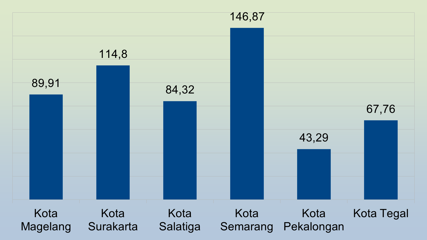 Gambar 2.17	PDRB per Kapita 6 Kota di Jawa Tengah (Juta Rupiah/tahun), 2023