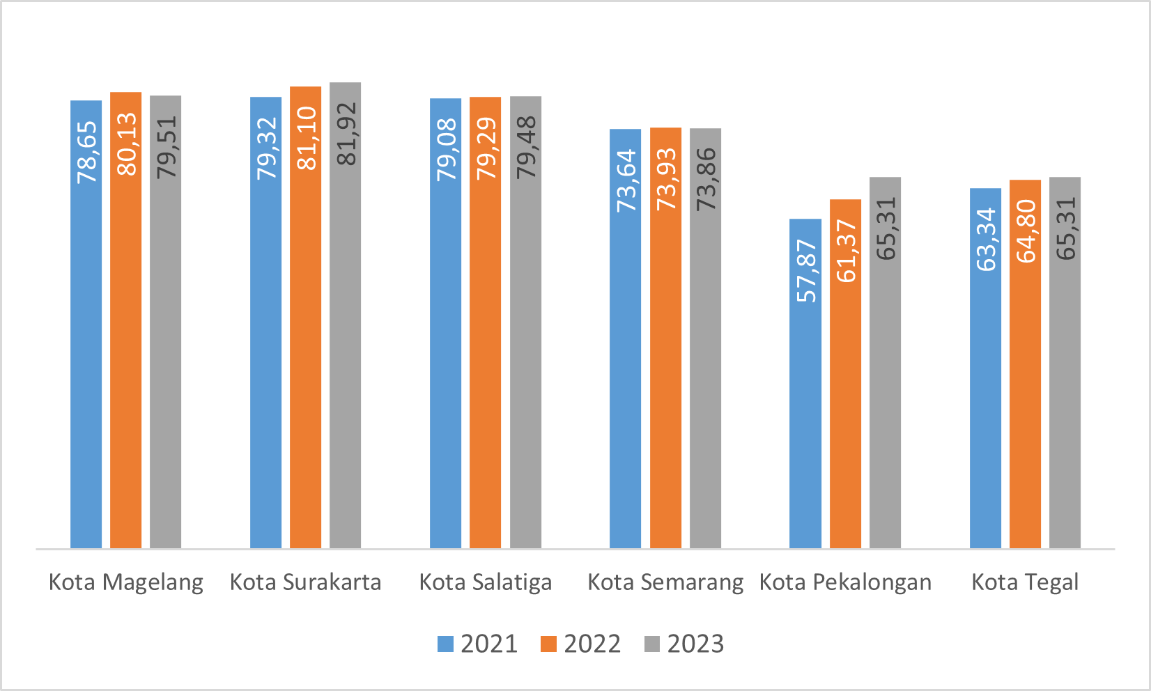 Gambar 2.19	Indeks Pemberdayaan Gender Wilayah Kota di Jawa Tengah, 2021-2023