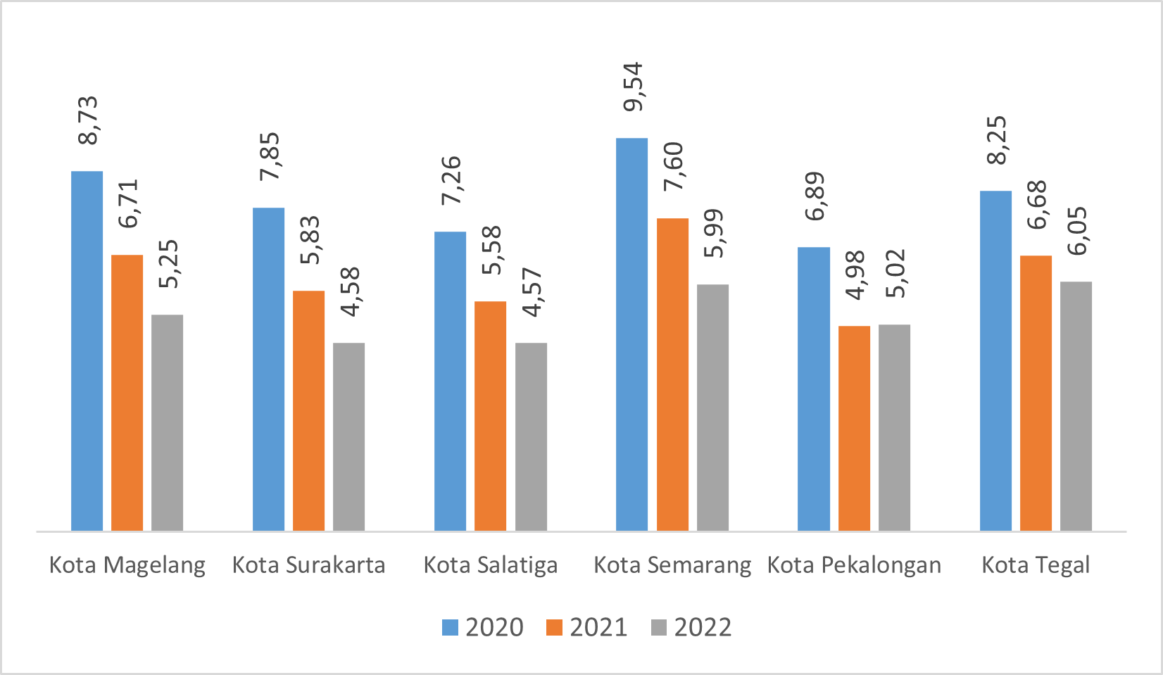 Gambar 2.20	Tingkat Pengangguran Terbuka (TPT) Wilayah Kota di Jawa Tengah, 2021-2023