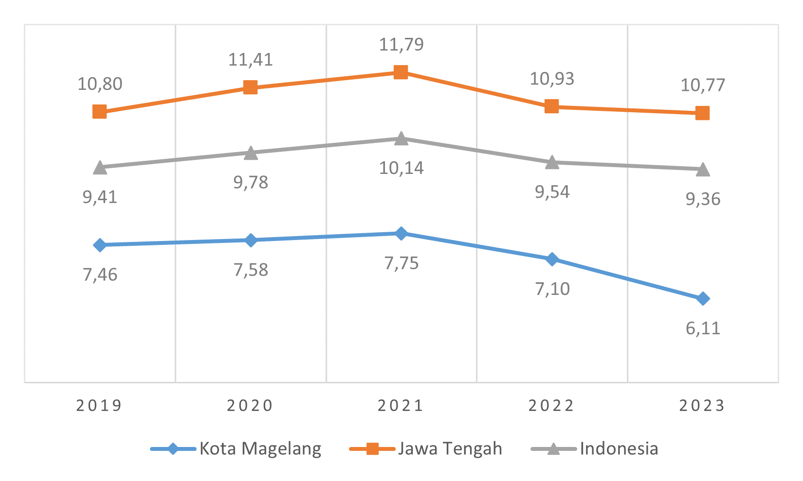 Gambar 2.22	Persentase Penduduk Miskin (P0) Kota Magelang, Jawa Tengah dan Indonesia, 2019-2023