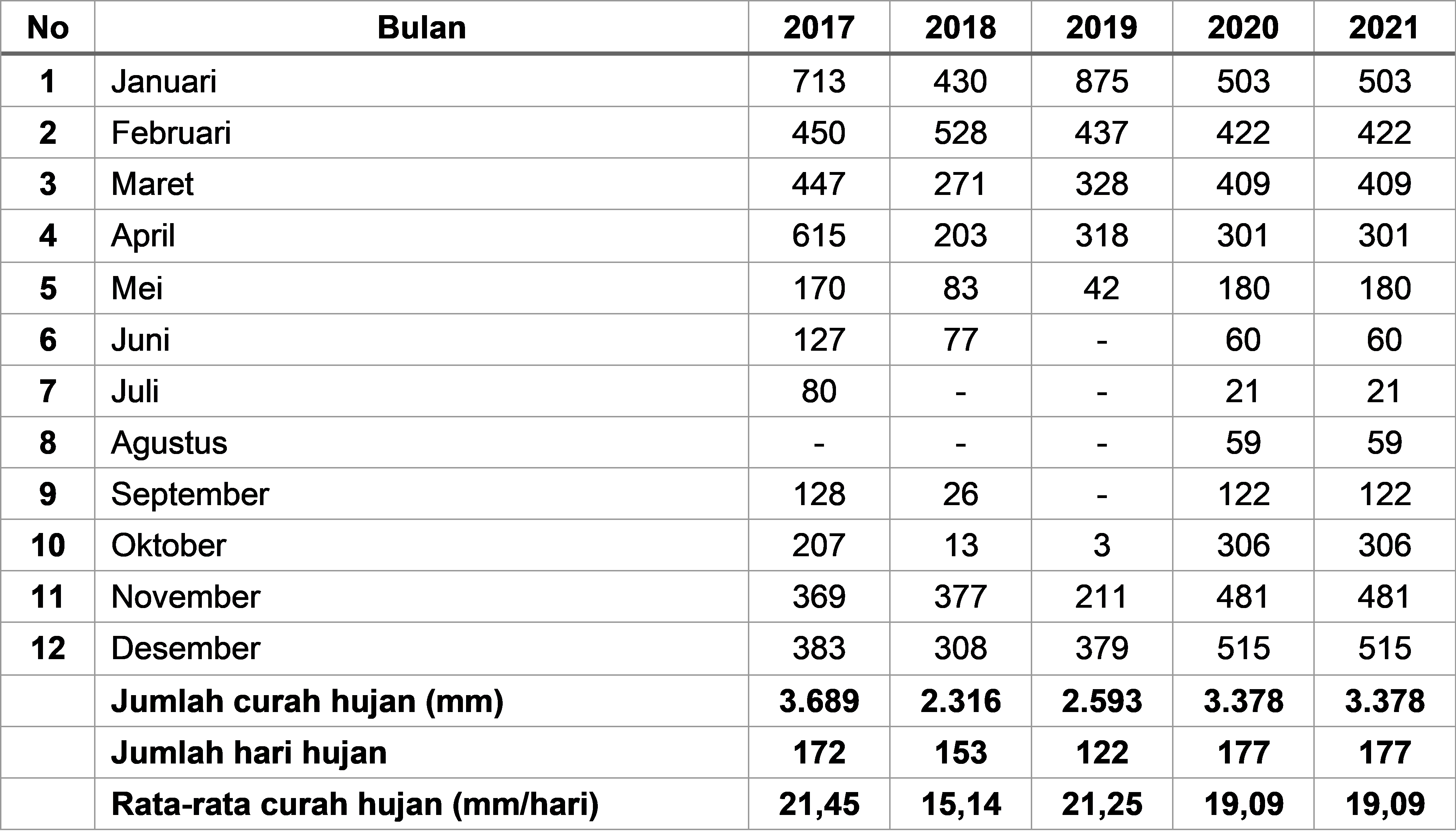 Tabel 2.3	Rata-Rata Curah Hujan Per Hari Kota Magelang (mm)