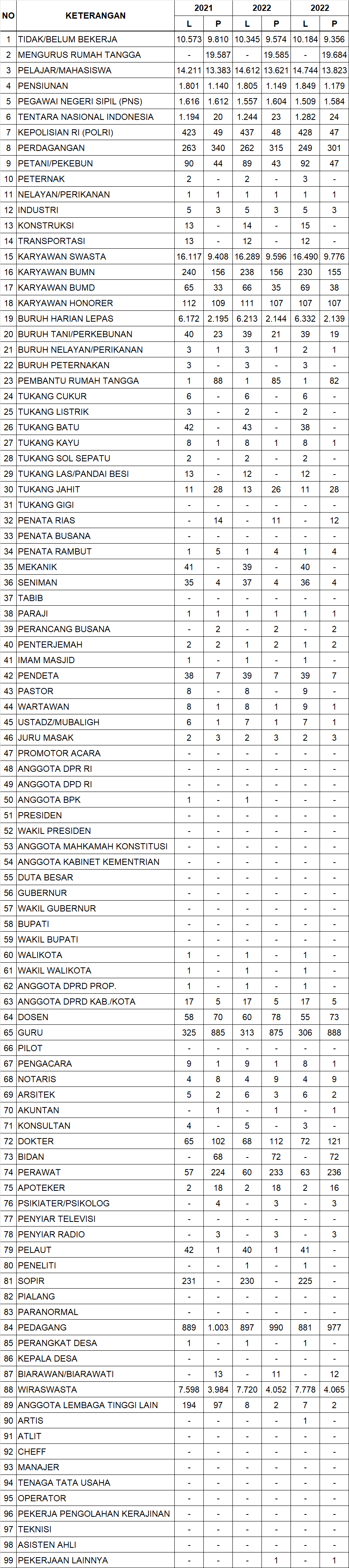 Tabel 2.9	Jumlah Penduduk Menurut Mata Pencaharian