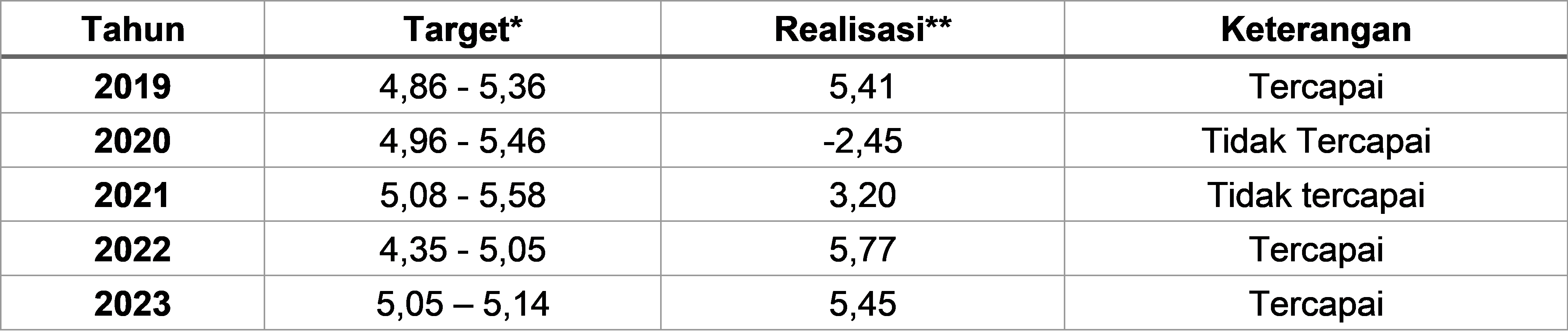 Tabel 2.12	Target RKPD dan Capaian Pertumbuhan Ekonomi Kota Magelang (Persen), 2019-2023