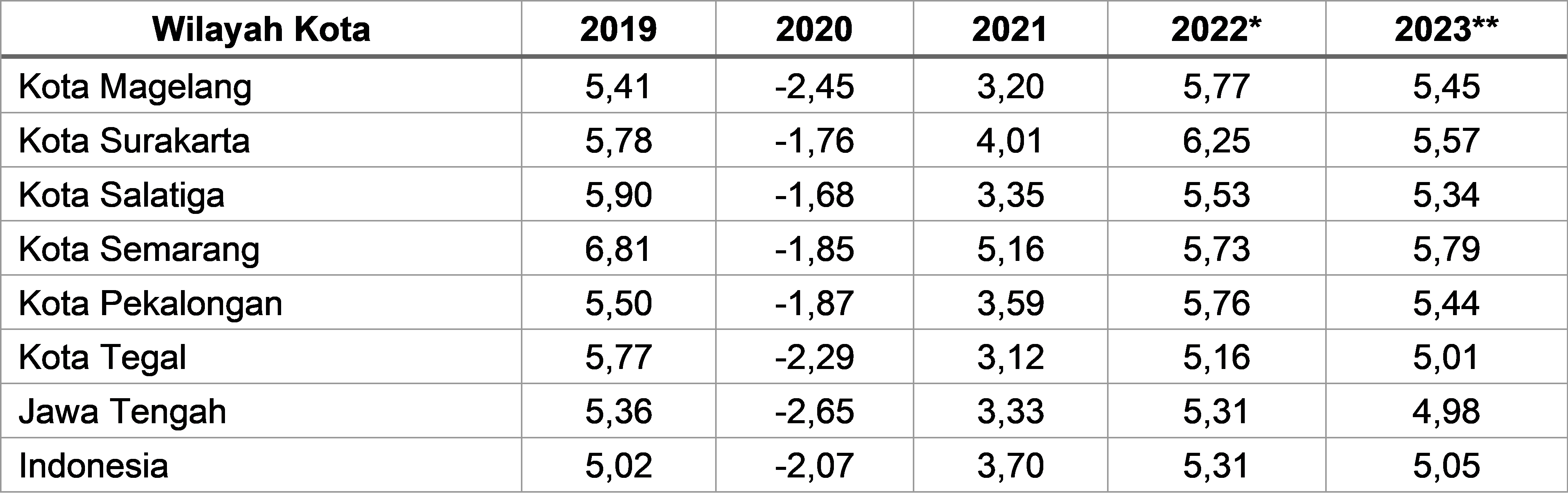 Tabel 2.13	Perbandingan Pertumbuhan Ekonomi Kota Magelang dengan Kota-kota di Jawa Tengah, Provinsi Jawa Tengah, dan Indonesia (Persen), 2019-2023