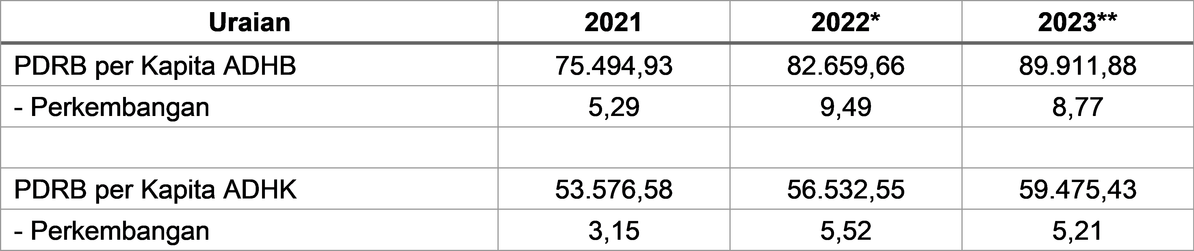 Tabel 2.16	PDRB per Kapita (Ribu Rupiah/tahun) Kota Magelang, 2021 - 2023