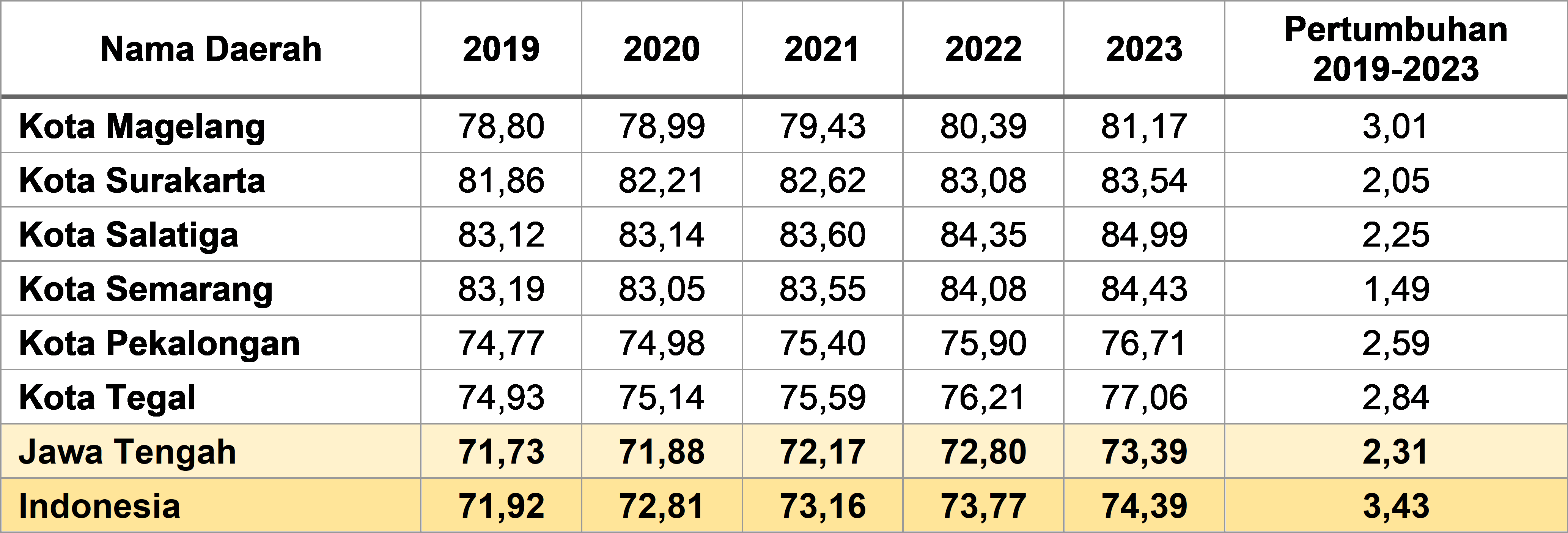 Tabel 2.17	Perbandingan IPM Kota Magelang dengan Kota-Kota di Jawa Tengah, 2019-2023