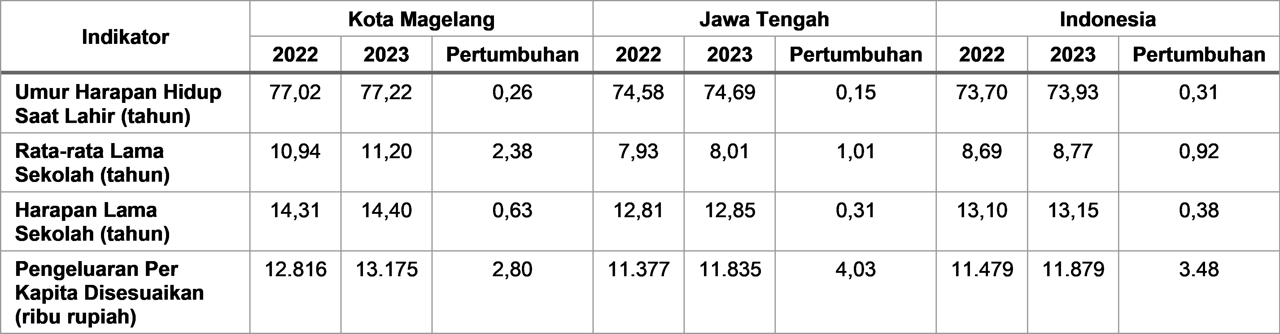 Tabel 2.18	Realisasi Indikator Pembentuk IPM Kota Magelang, Jawa Tengah dan Indonesia, 2022-2023