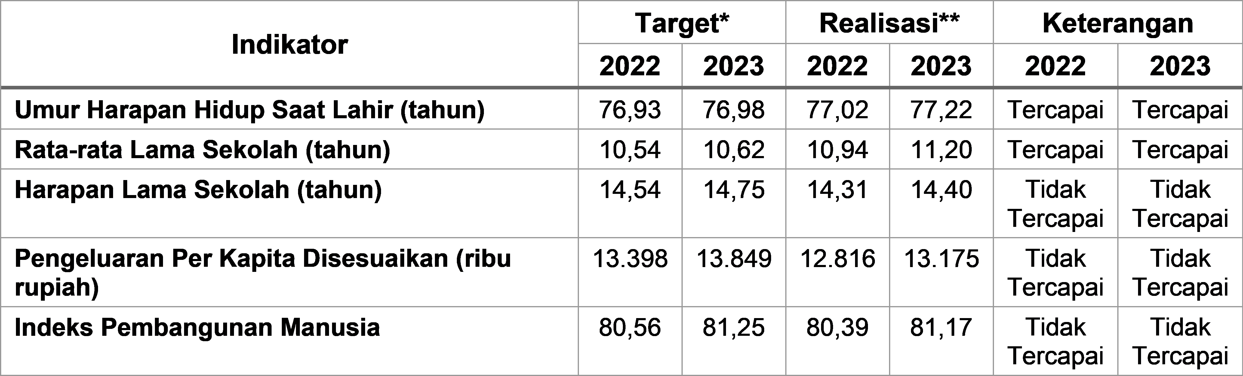 Tabel 2.19	Target dan Realisasi Indikator Pembentuk IPM Kota Magelang, 2022-2023