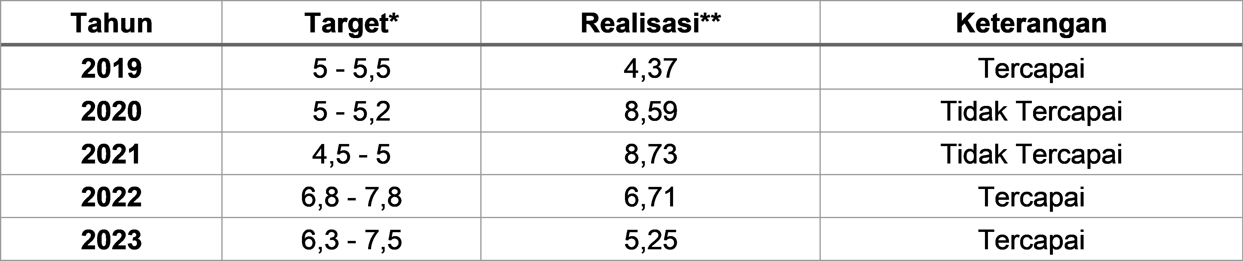 Tabel 2.22	Target dan Realisasi Tingkat Pengangguran Terbuka (TPT) Kota Magelang, 2019-2023