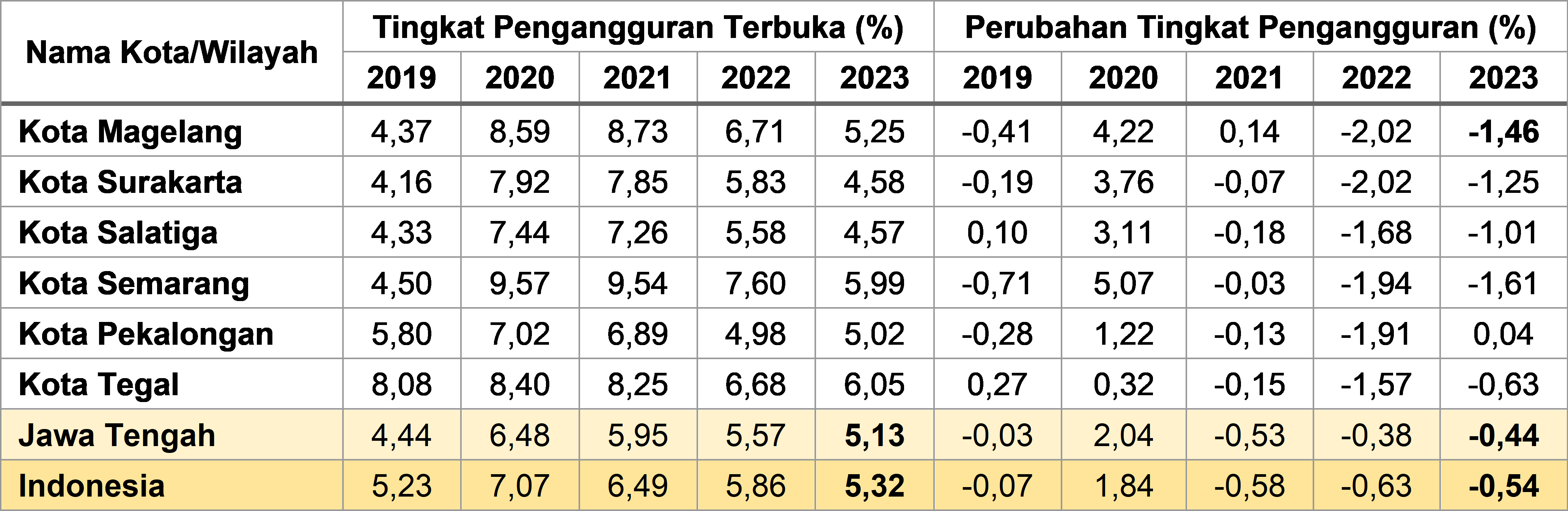 Tabel 2.23	Tingkat Pengangguran Terbuka Kota-kota di Jawa Tengah dan Indonesia, 2019-2023