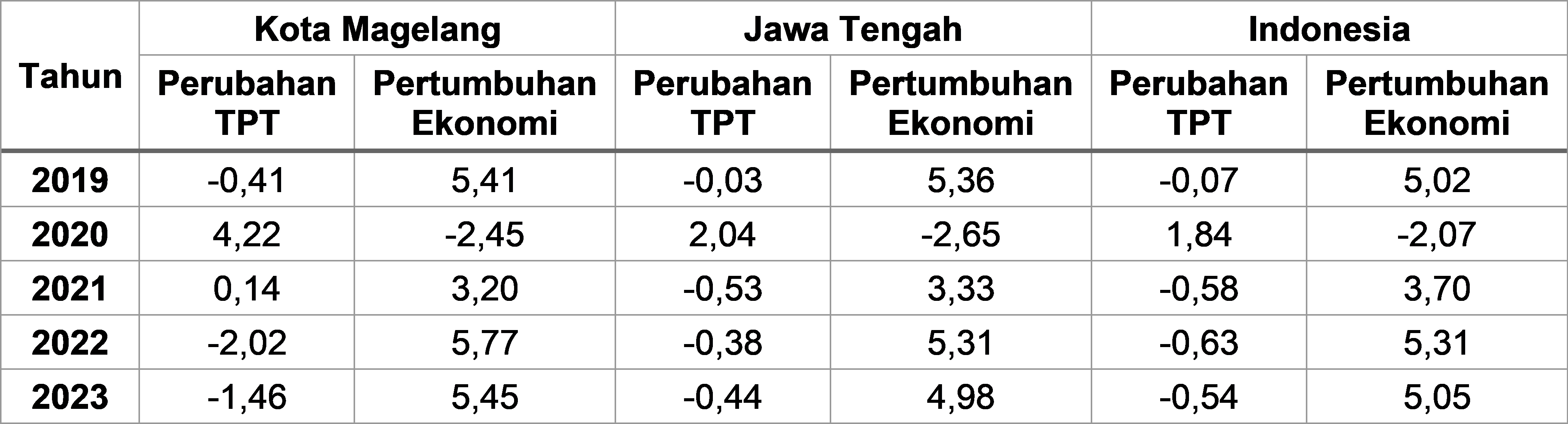 Tabel 2.24	Perkembangan Perubahan Tingkat Pengangguran Terbuka (TPT) dan Pertumbuhan Ekonomi Kota Magelang, Jawa Tengah dan Indonesia, 2019-2023