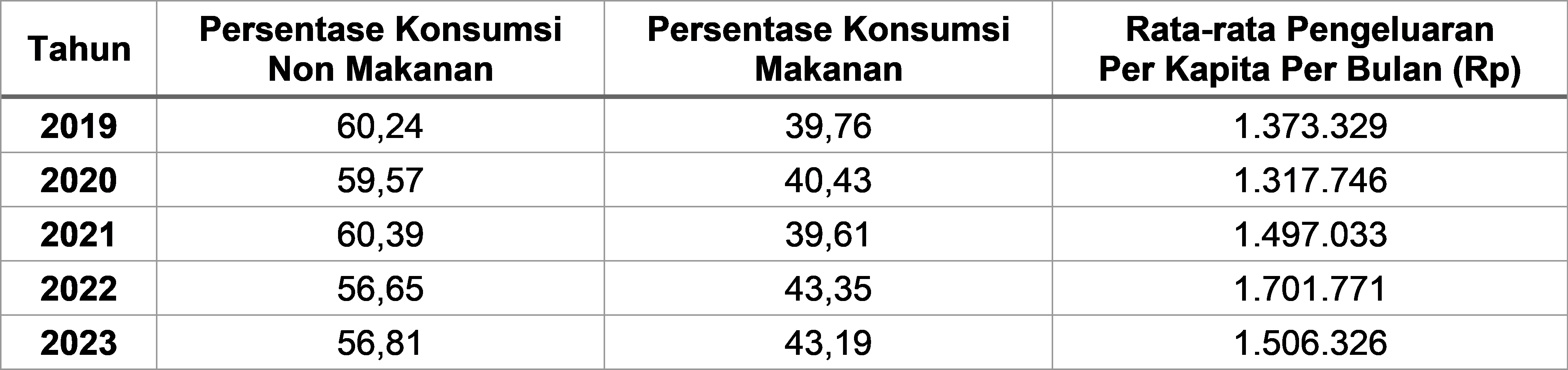 Tabel 2.27	Perkembangan Persentase Konsumsi dan Rata-rata Pengeluaran Per Kapita Kota Magelang, 2019-2023