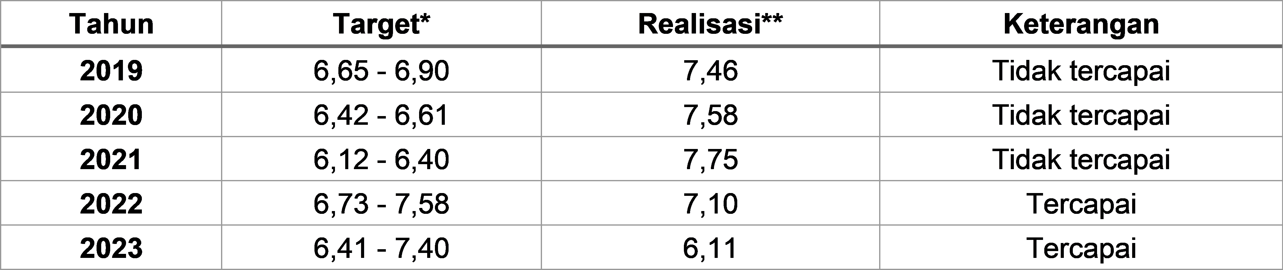 Tabel 2.28	Target dan Realisasi Tingkat Kemiskinan Kota Magelang, 2019-2023
