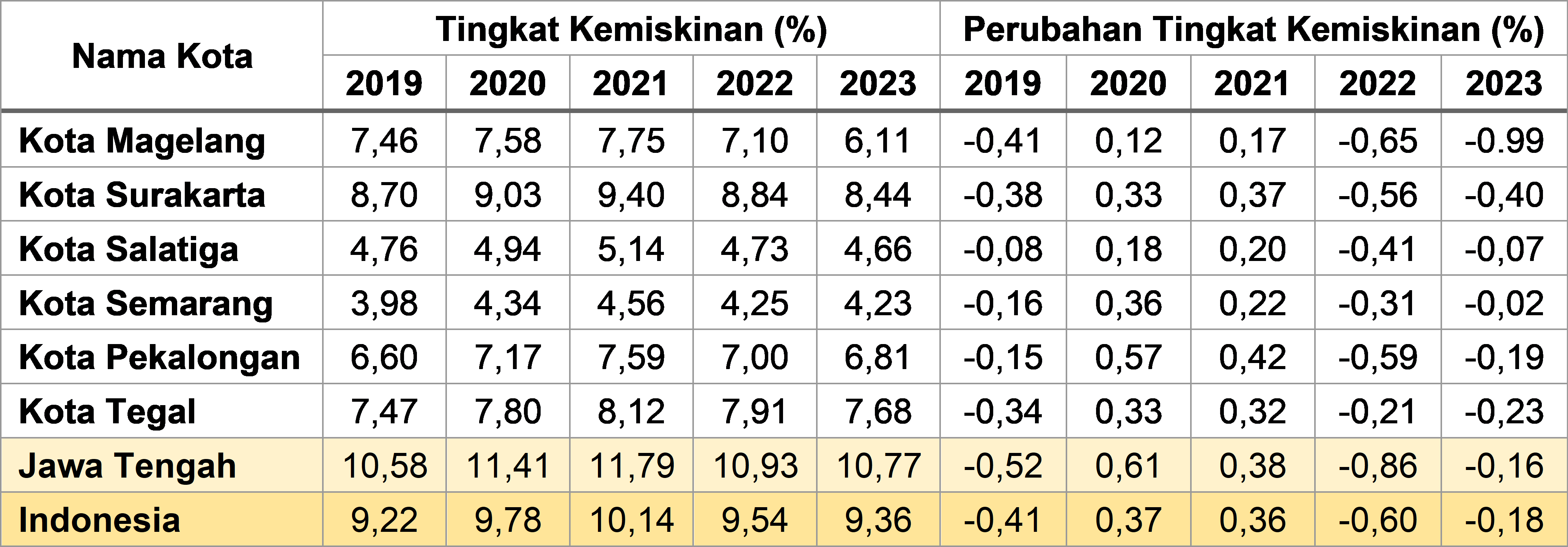 Tabel 2.29	Persentase Penduduk Miskin (P0) Kota-kota di Jawa Tengah dan Indonesia, 2019-2023