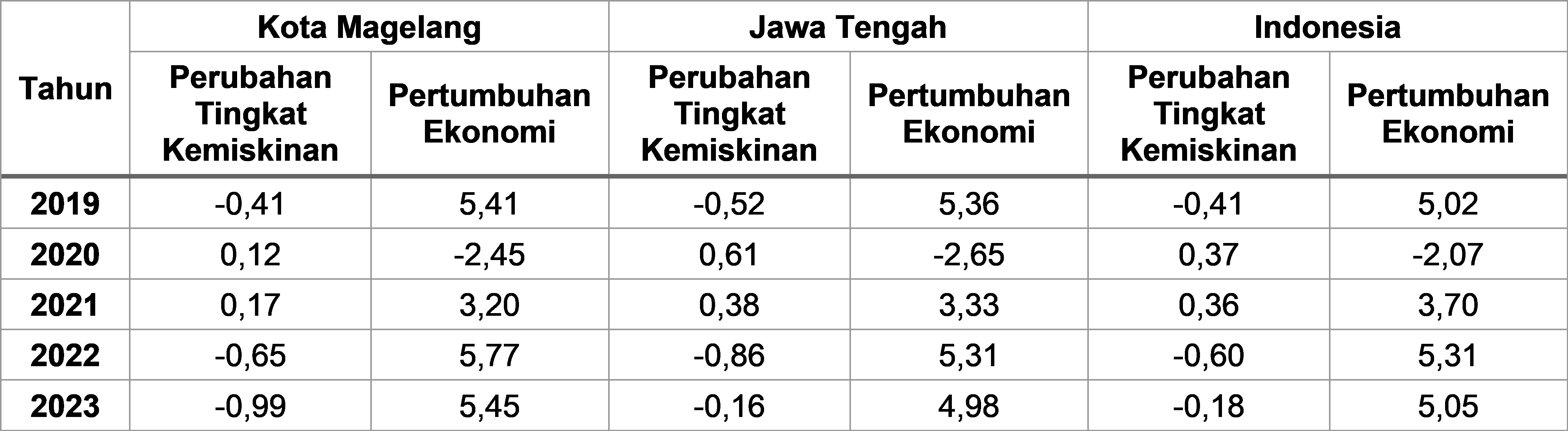 Tabel 2.30	Perkembangan Perubahan Tingkat Kemiskinan dan Pertumbuhan Ekonomi Kota Magelang, Jawa Tengah dan Indonesia, 2019-2023