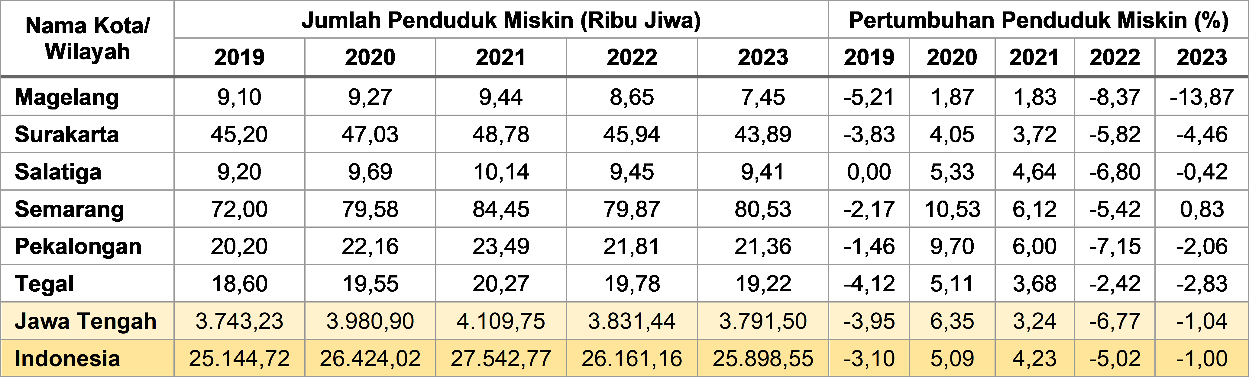 Tabel 2.31	Jumlah dan Pertumbuhan Penduduk Miskin Kota-kota di Jawa Tengah dan Indonesia, 2019-2023