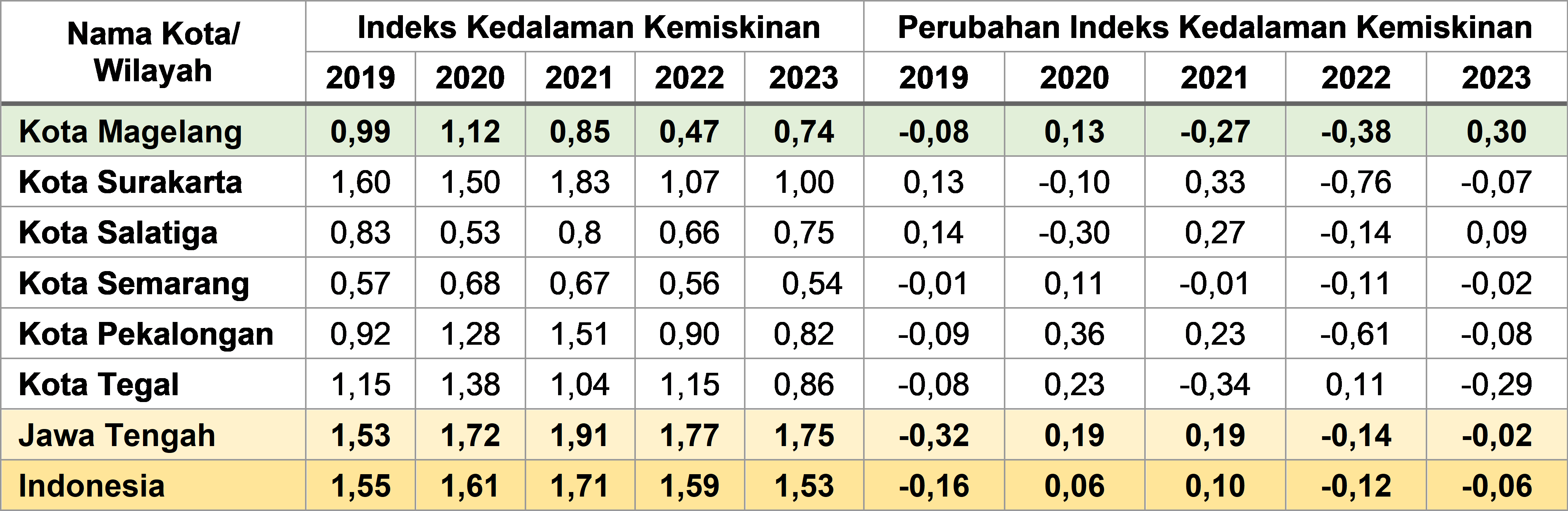 Tabel 2.32	Indeks Kedalaman Kemiskinan (P1) Kota-kota di Jawa Tengah dan Indonesia, 2019-2023