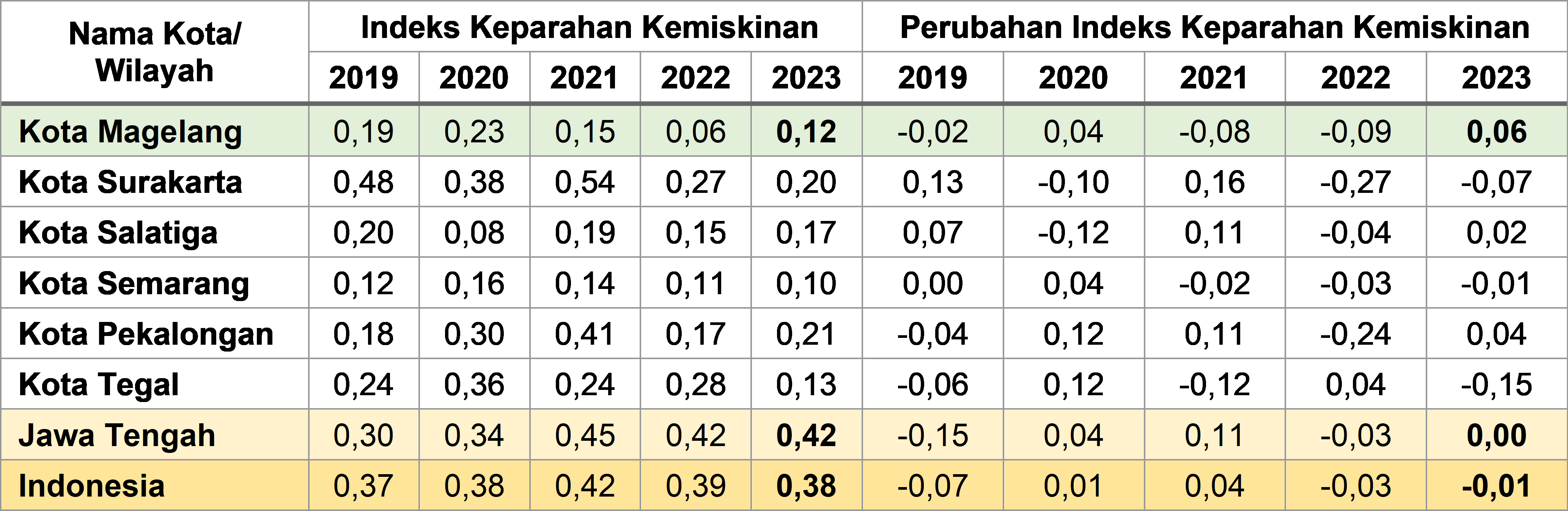 Tabel 2.33	Indeks Keparahan Kemiskinan (P2) Kota-kota di Jawa Tengah dan Indonesia, 2019-2023
