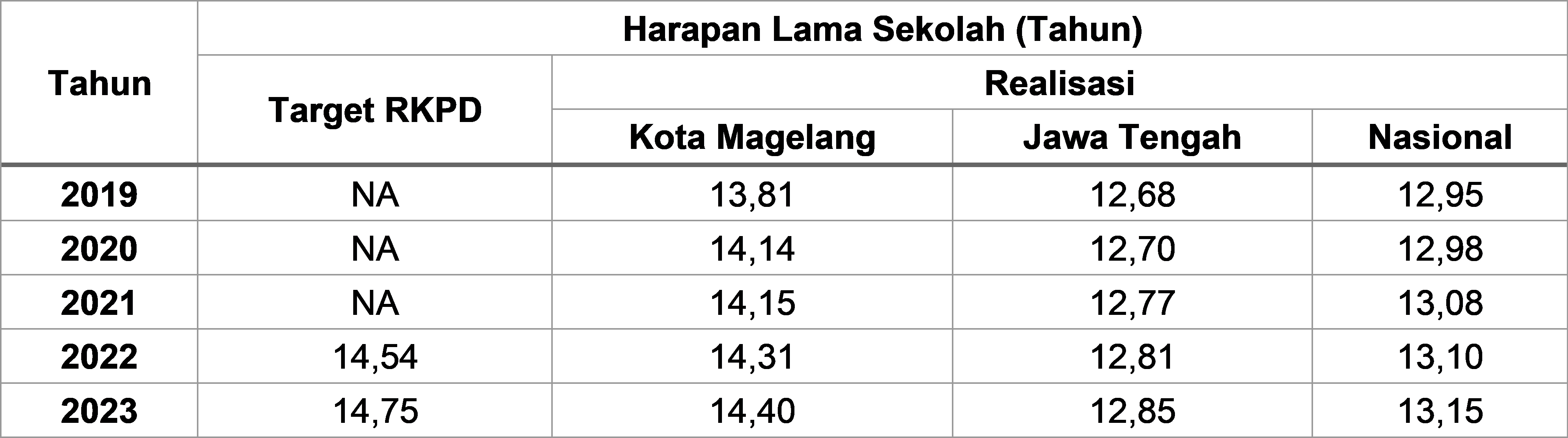 Tabel 2.37	Angka Harapan Lama Sekolah di Kota Magelang, Provinsi Jawa Tengah, dan Nasional Tahun 2019-2023