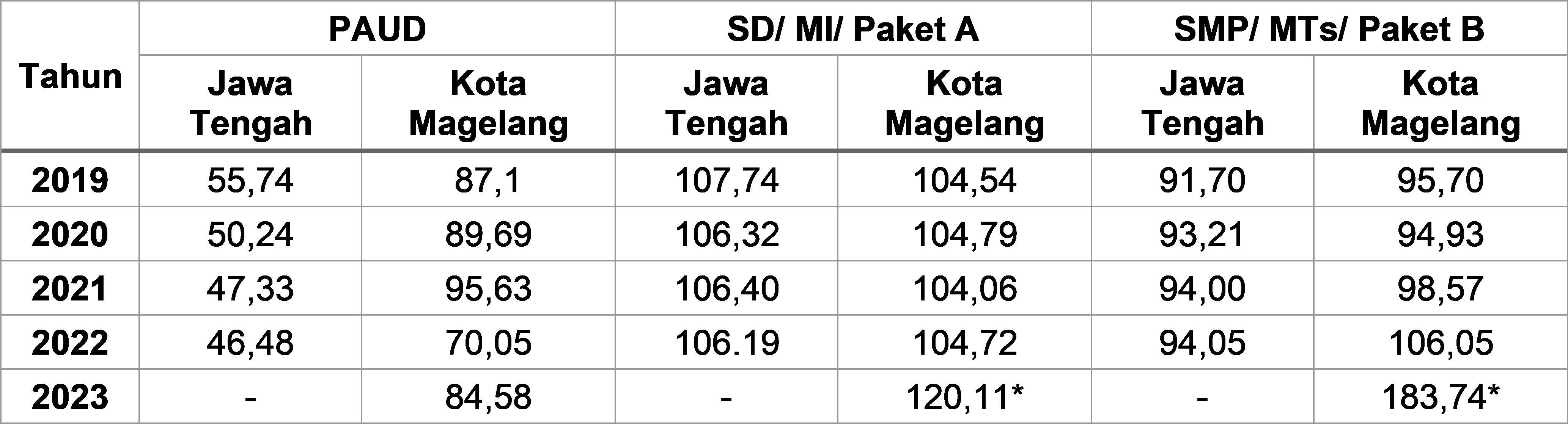 Tabel 2.39	Angka Partisipasi Kasar (APK) Kota Magelang dan Jawa Tengah Tahun 2019-2023