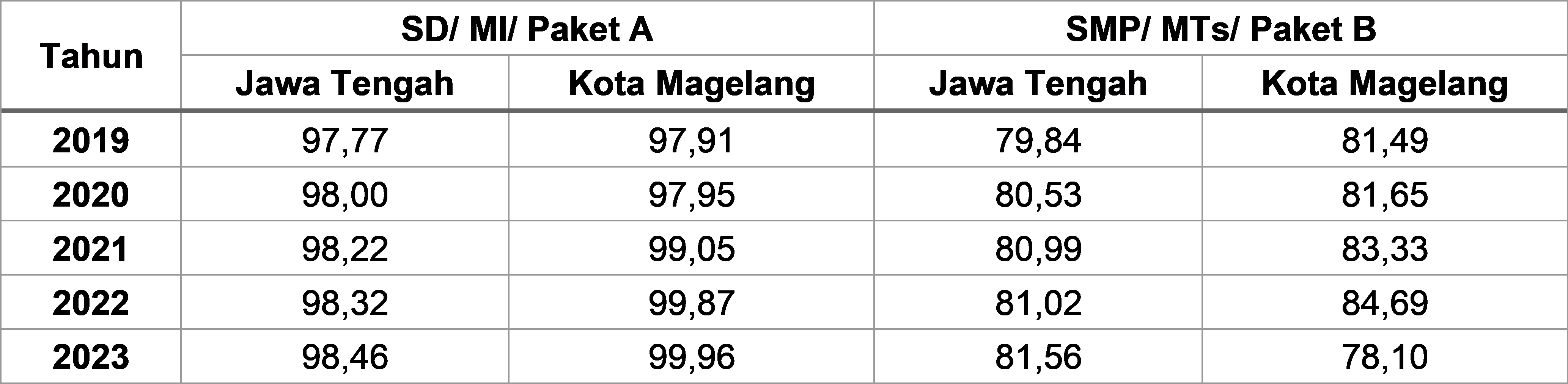 Tabel 2.40	Angka Partisipasi Murni (APM) Kota Magelang dan Jawa Tengah Tahun 2019-2023