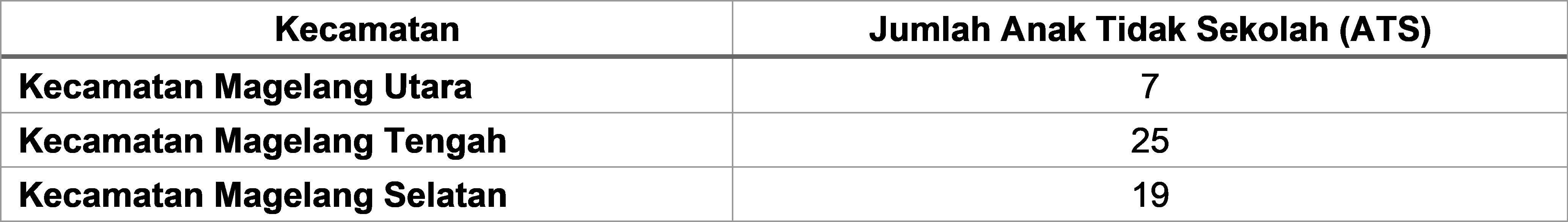 Tabel 2.44	Hasil Verifikasi dan Validasi Data Anak Tidak Sekolah (ATS)