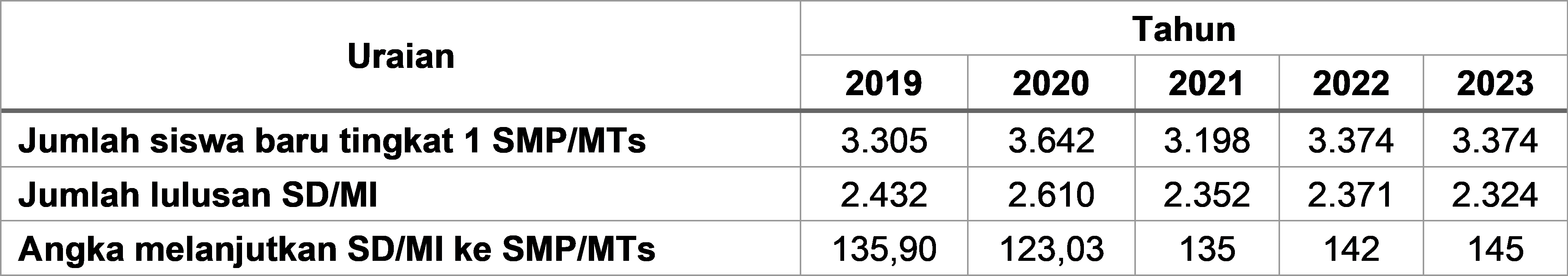 Tabel 2.46	Persentase Angka Melanjutkan SD/MI ke SMP/MTs Kota Magelang Tahun 2019-2023
