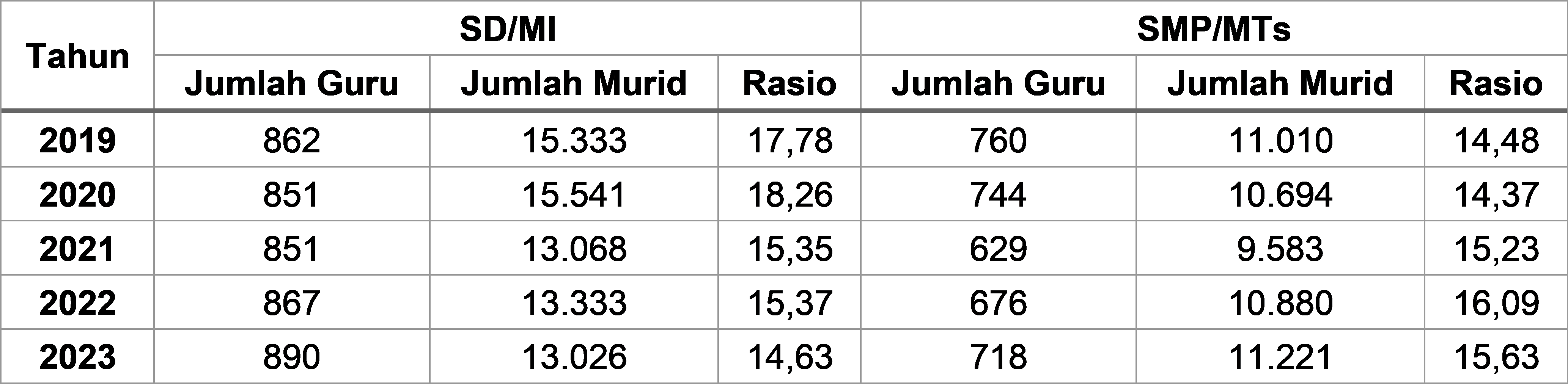 Tabel 2.47	Rasio Guru-Murid Kota Magelang