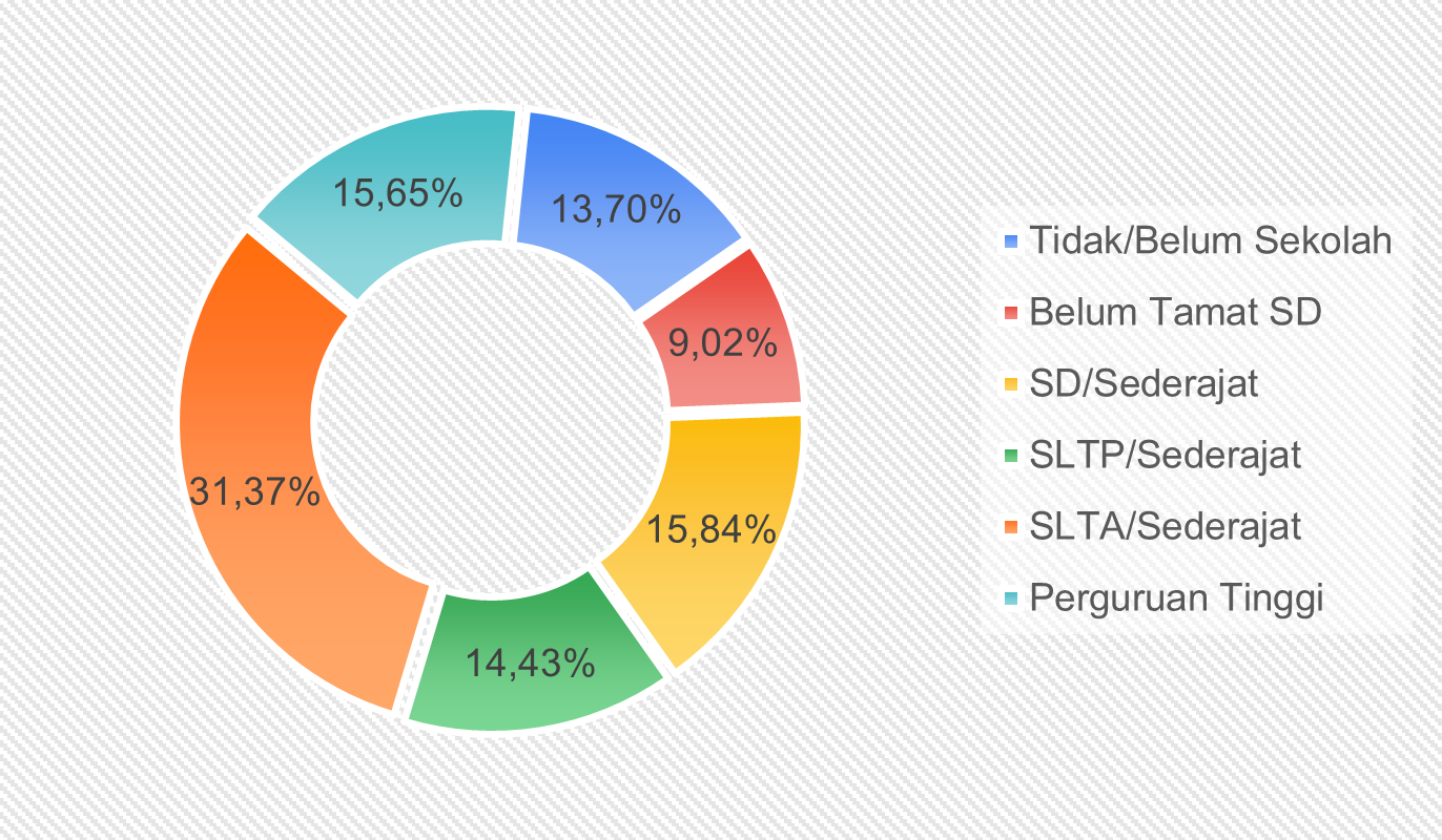 Gambar 2.5	Jumlah Penduduk Kota Magelang Menurut Tingkat Pendidikan, 2023