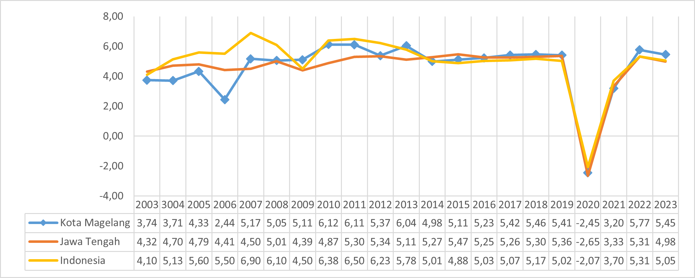 Gambar 2.6	Pertumbuhan Ekonomi Kota Magelang, Provinsi Jawa Tengah, dan Nasional, 2003-2023