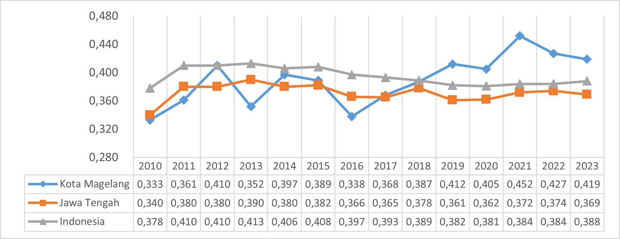 Gambar 2.7	Gini Ratio Kota Magelang, Provinsi Jawa Tengah, dan Nasional, 2010-2023