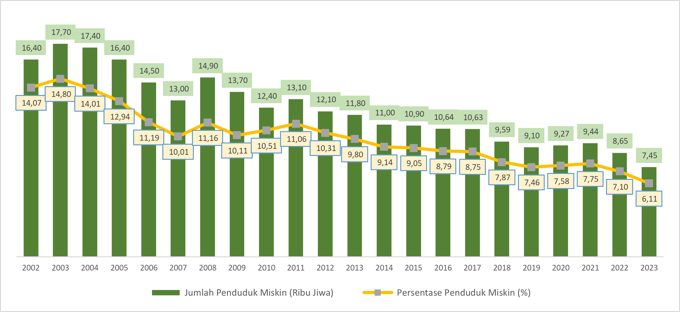 Gambar 2.8 Jumlah dan Persentase Penduduk Miskin Kota Magelang, 2002-2023