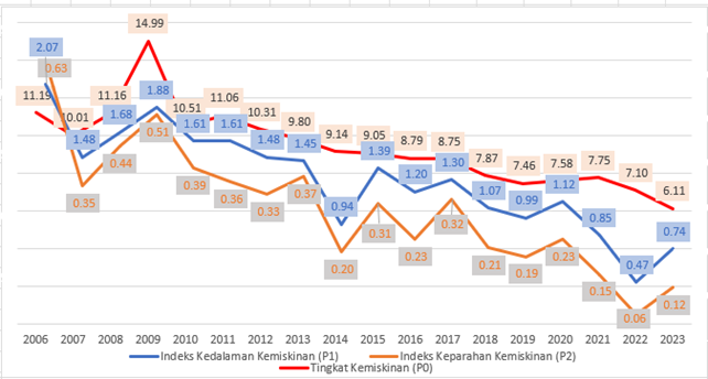 Gambar 2.9	Indikator Kemiskinan Kota Magelang, 2006-2023