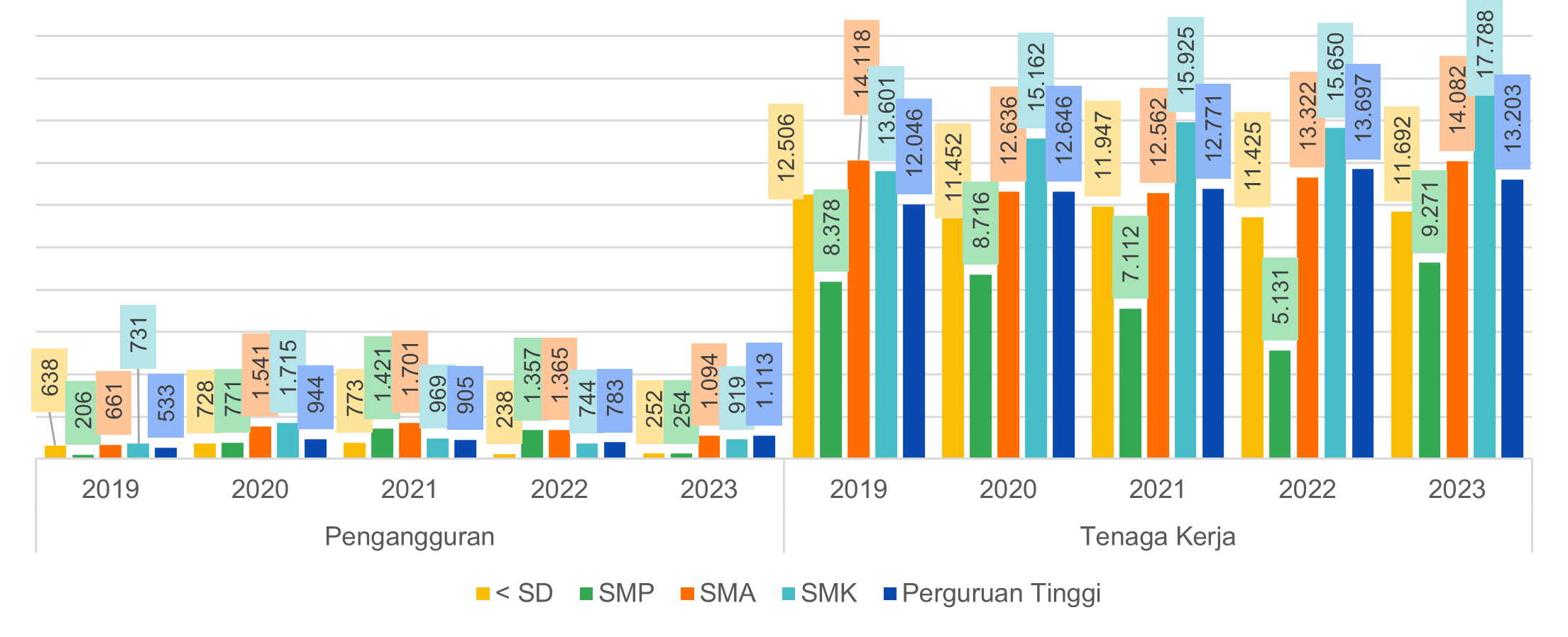 Gambar 2.11	Jumlah Tenaga Kerja dan Pengangguran Kota Magelang Menurut Tingkat Pendidikan, 2019-2023