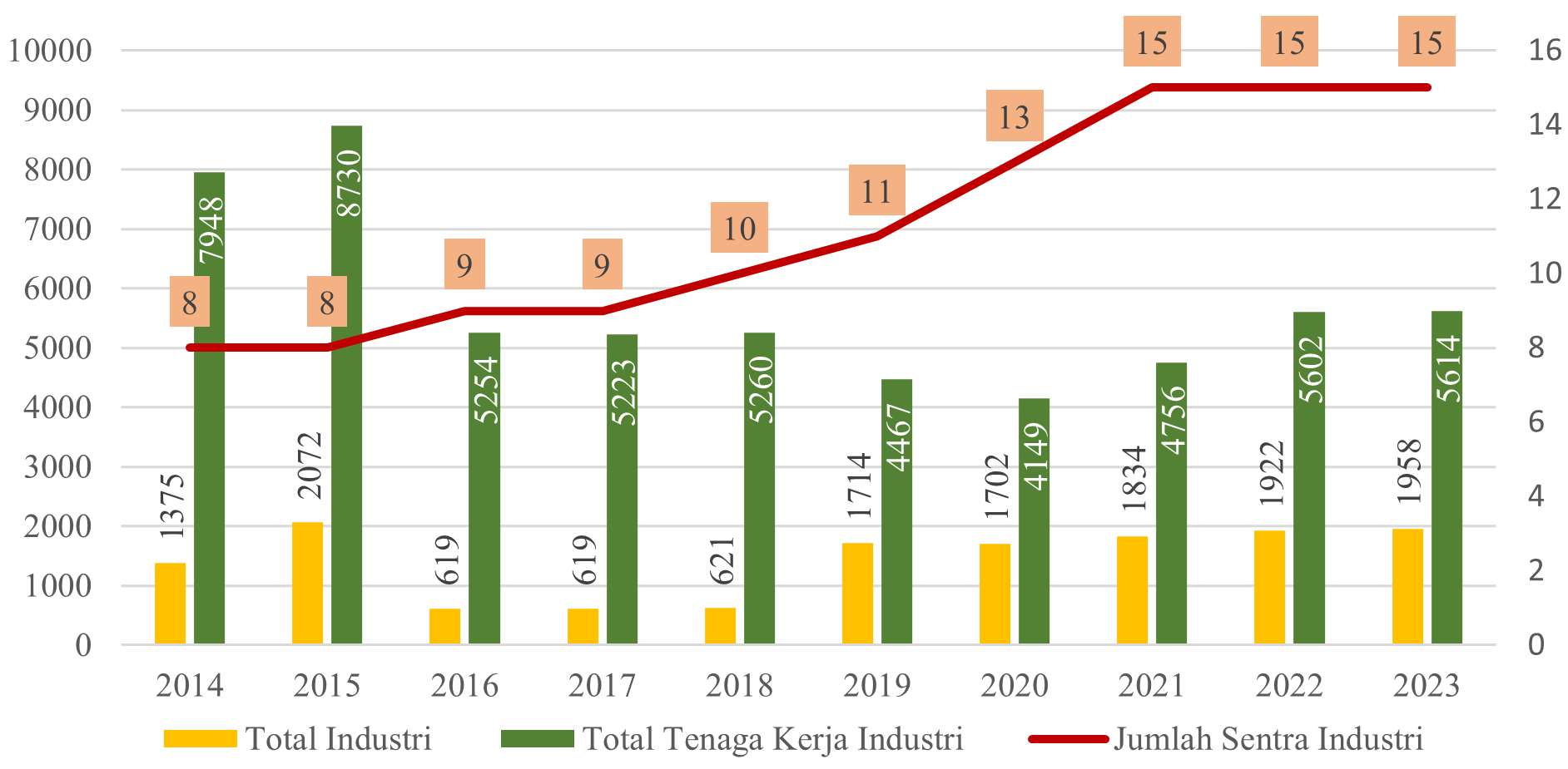 Gambar 2.12	Perkembangan Tenaga Kerja Sektor Industri Kota Magelang, 2014-2023