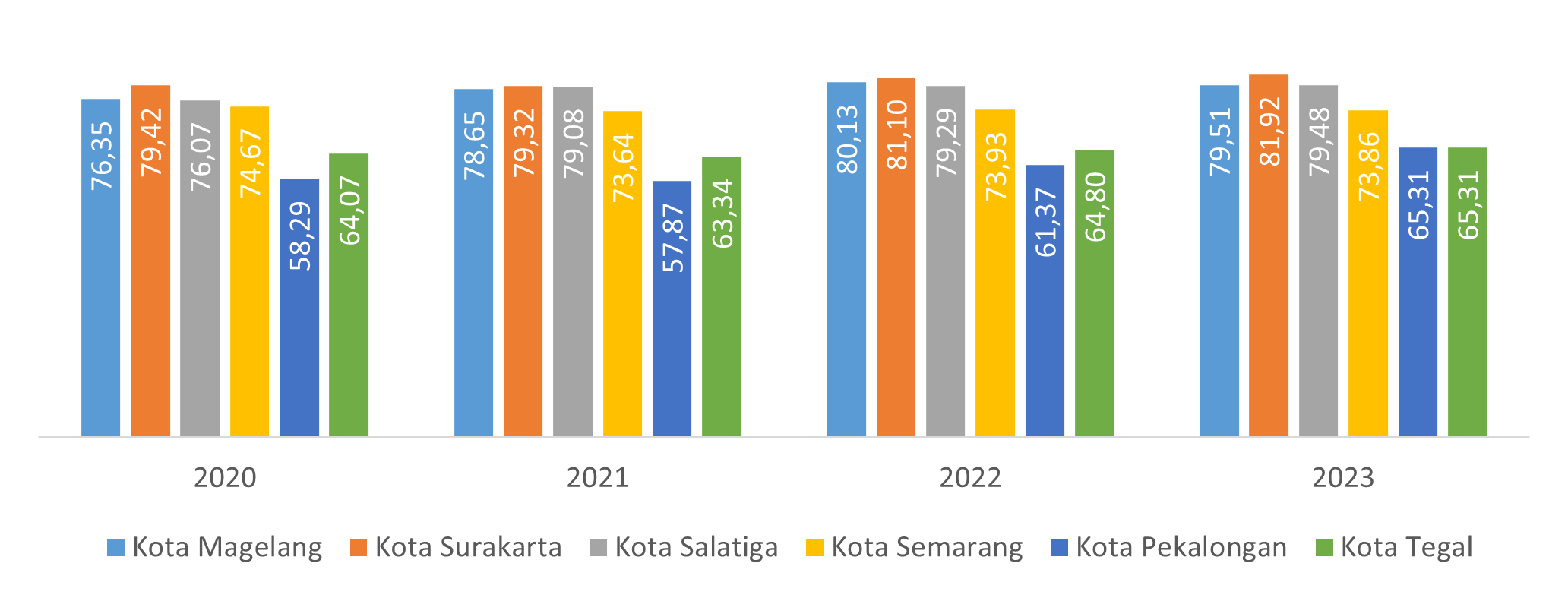 Gambar 2.13	Indeks Pemberdayaan Gender (IDG) Wilayah Kota di Provinsi Jawa Tengah, 2020-2023