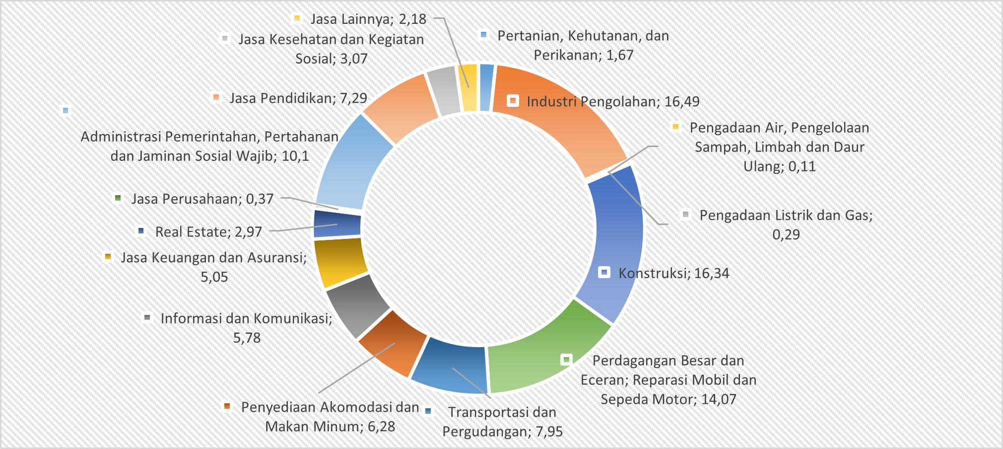 Gambar 2.14	Struktur Perekonomian Kota Magelang (ADHB) dari Sisi Lapangan Usaha, 2023