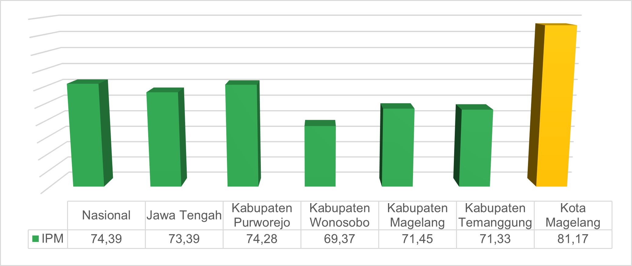 Gambar 2.17	IPM Nasional, Prov. Jateng, dan Kawasan Purwomanggung, 2023