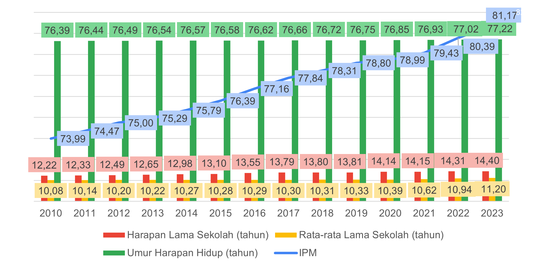 Gambar 2.18	Indeks Pembangunan Manusia Kota Magelang, 2010-2023