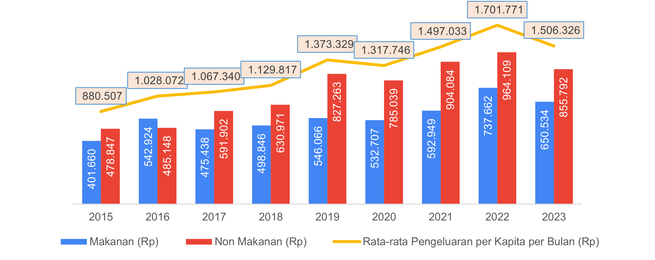 Gambar 2.20	Rata-rata Pengeluaran Per Kapita Sebulan (Rp) Menurut Kelompok Komoditas Kota Magelang, 2015-2023