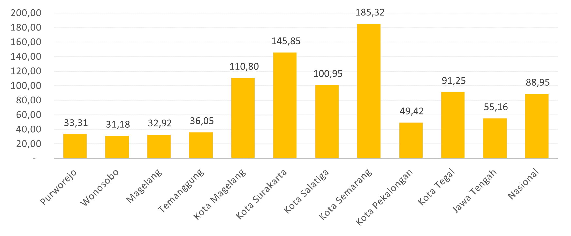 Gambar 2.22 	Tingkat Produktivitas Tenaga Kerja Nasional, Provinsi Jawa Tengah, dan Kawasan Purwomanggung (Juta Rupiah/Jiwa), 2023