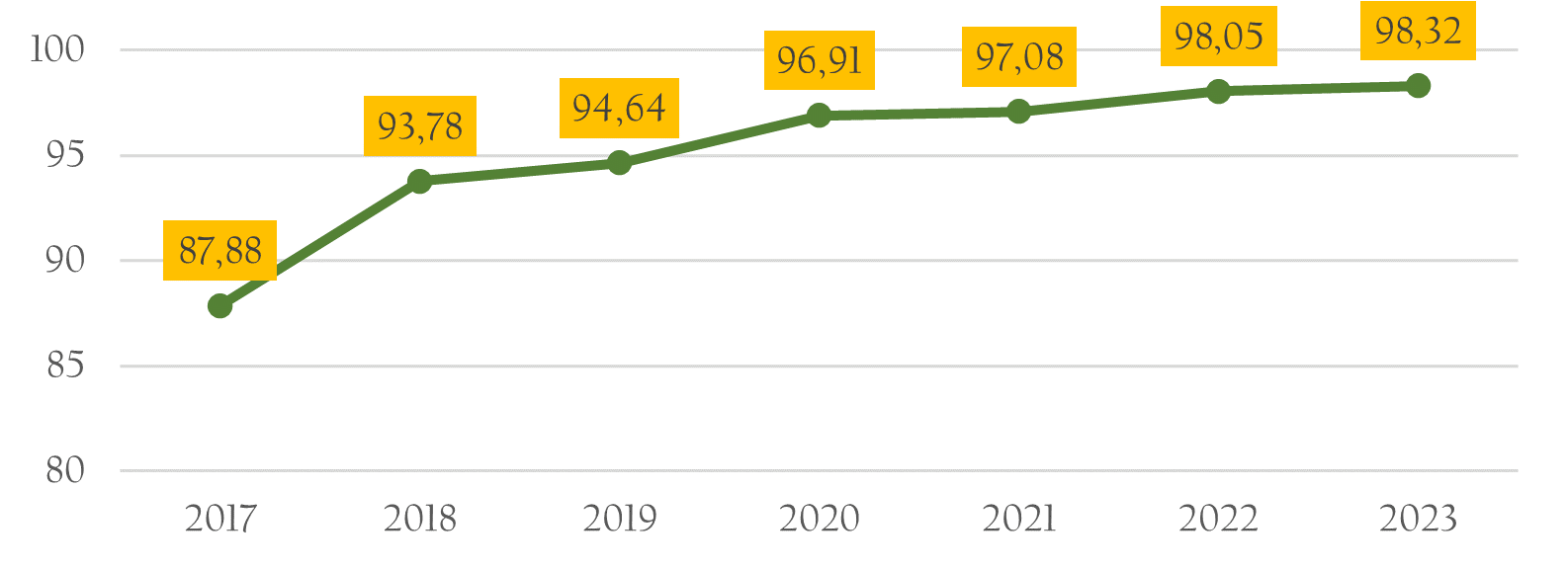 Gambar 2.23	Persentase Rumah Tangga yang Memiliki Akses Terhadap Layanan Sumber Air Minum Layak dan Berkelanjutan di Kota Magelang, 2017-2023