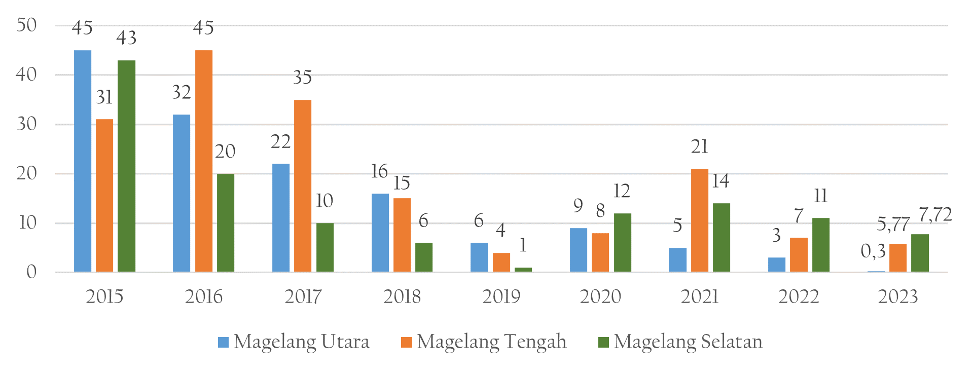 Gambar 2.25	Luas Permukiman Kumuh Per Kecamatan Kota Magelang, 2015-2023