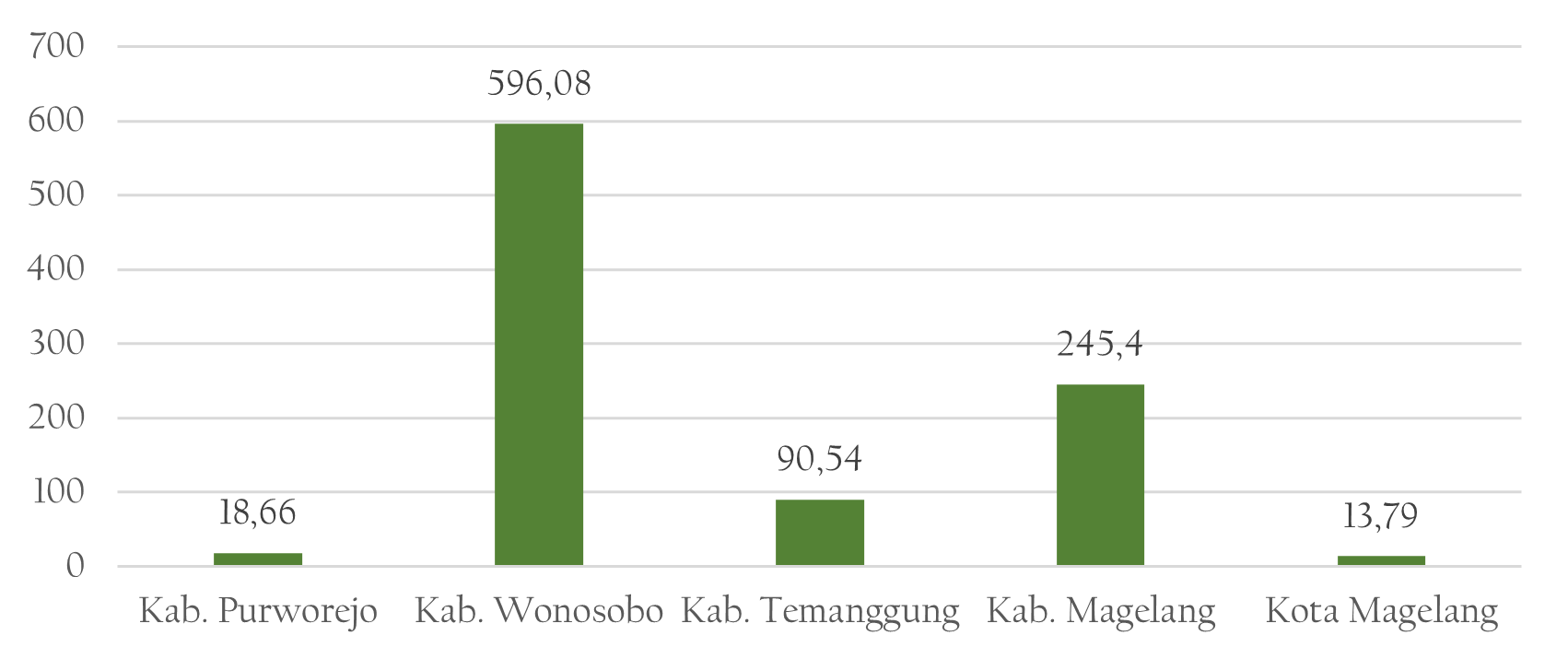 Gambar 2.26	Luas Permukiman Kumuh Kawasan Purwomanggung, 2023 (Satuan Hektar)