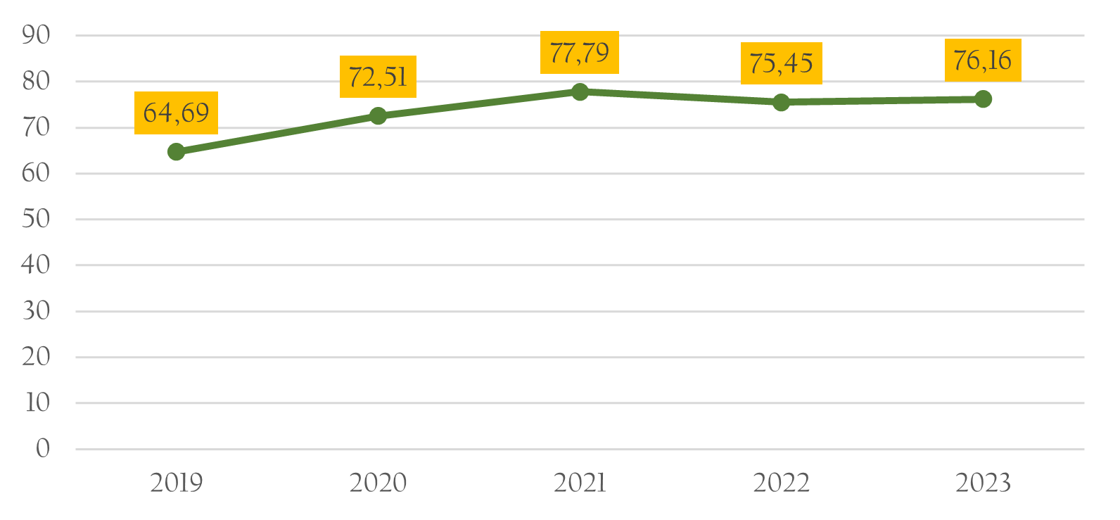 Gambar 2.27	Rumah Tangga dengan Akses Hunian Layak, 2019-2023