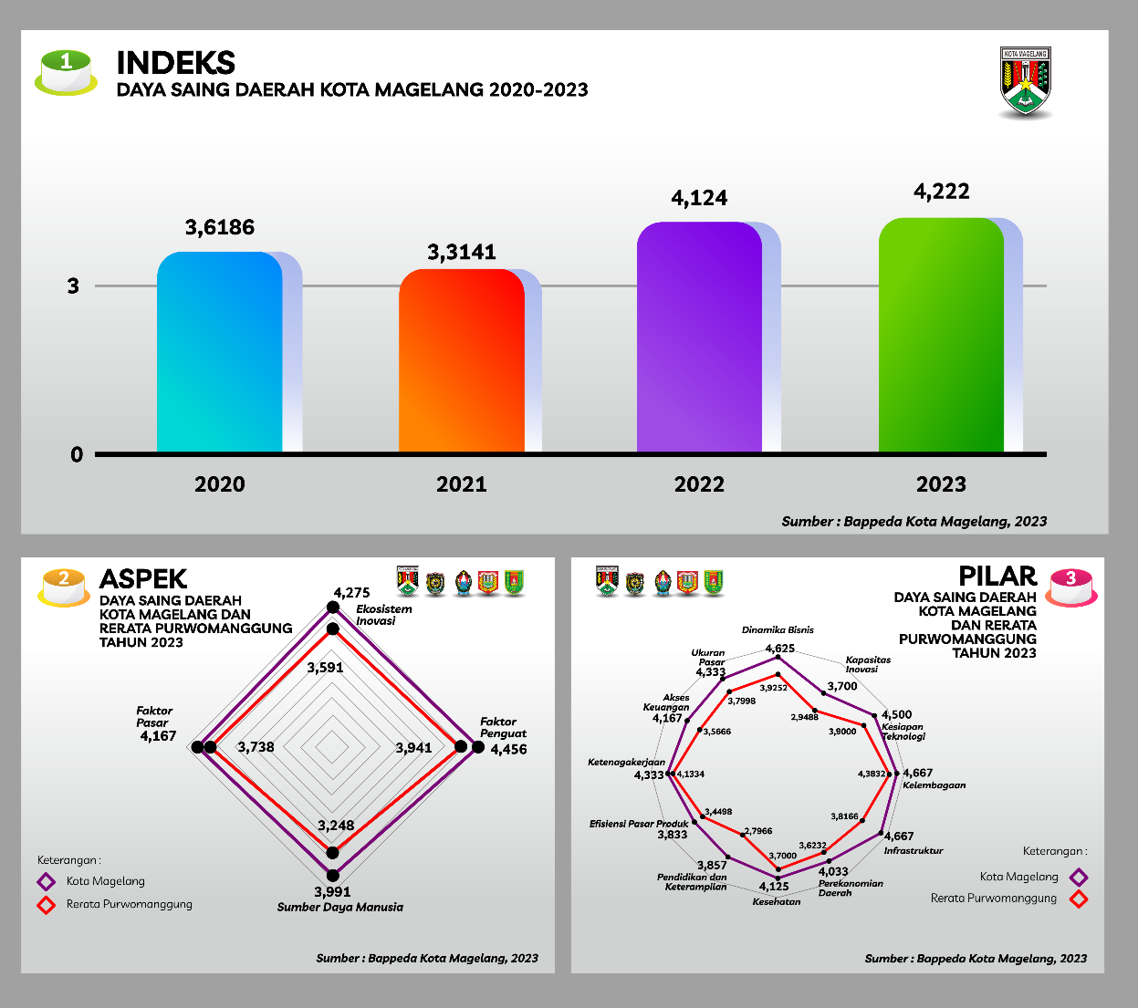 Gambar 2.29	Aspek PDSD Kota Magelang, 2023