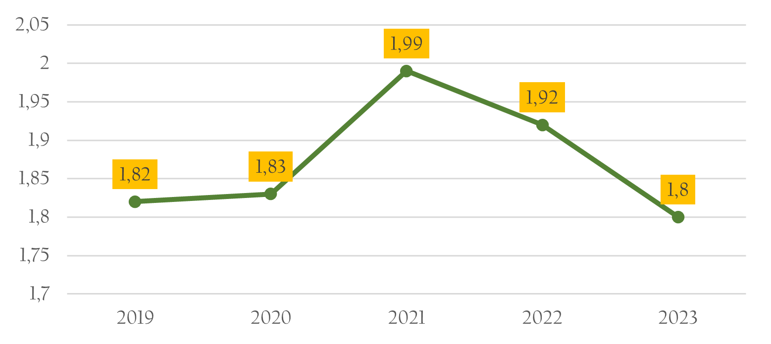 Gambar 2.31	Rasio Total Kredit pada Bank Milik Pemerintah Kota Magelang terhadap PDRB, 2019-2023